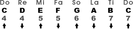 C Major Tonleiter